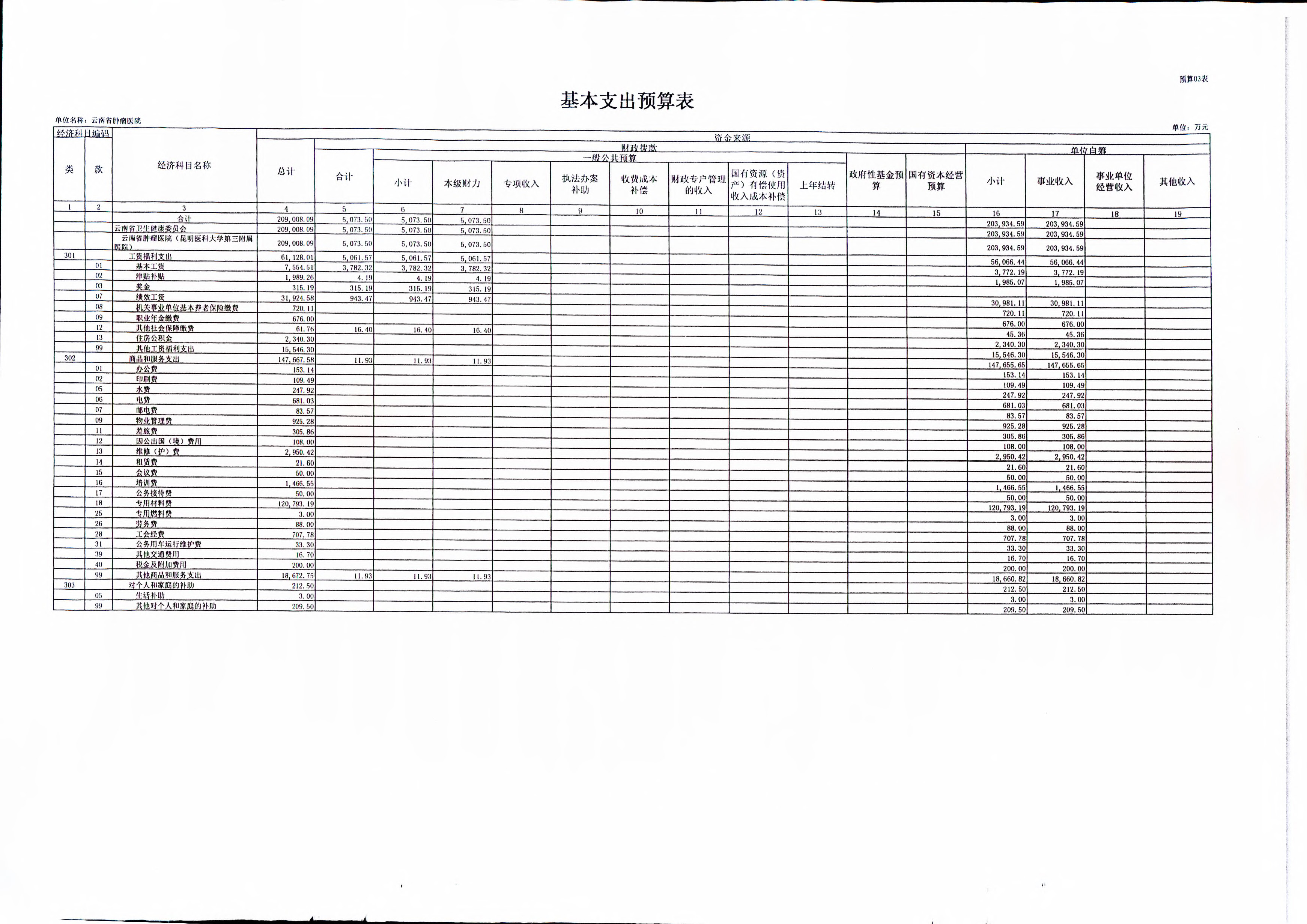 《云南省卫生健康委关于开云体育网站下载网址
2019年部门预算的批复》（云卫规财发【2019】1-10号_页面_12